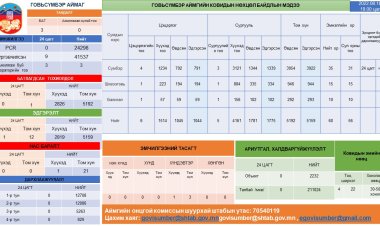 2022-08-18-ны өдрийн Ковид-19 халдварын нөхцөл байдлын мэдээ