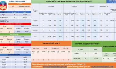 Нөхцөл байдлын мэдээ 2023-03-01-ны өдрийн Ковид-19 халдварын нөхцөл байдлын мэдээ