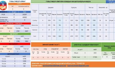 Говьсүмбэр аймгийн Ковидын нөхцөл байдлын мэдээ