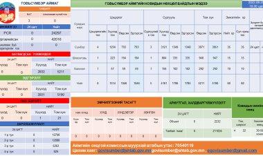 Нөхцөл байдлын мэдээ 2022-09-25-ны өдрийн Ковид-19 халдварын нөхцөл байдлын мэдээ